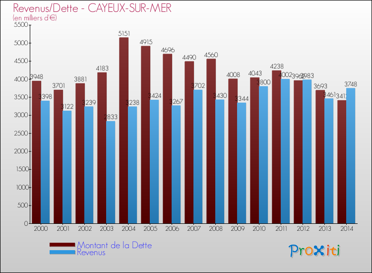 Evolution comparée de la dette et des revenus pour la commune de CAYEUX-SUR-MER de 2000 à 2014 Comparaison de la dette et des revenus pour CAYEUX-SUR-MER de 2000 à 2014