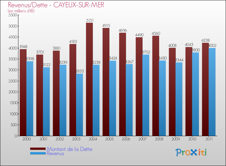 Evolution comparée de la dette et des revenus pour la commune de CAYEUX-SUR-MER de 2000 à 2011 Comparaison de la dette et des revenus pour CAYEUX-SUR-MER de 2000 à 2011