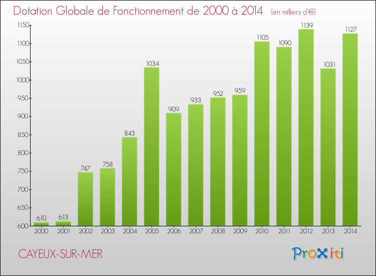 Evolution du montant de la Dotation Globale de Fonctionnement pour la commune de CAYEUX-SUR-MER de 2000 à 2014 Evolution du montant de la Dotation Globale de Fonctionnement pour CAYEUX-SUR-MER de 2000 à 2014