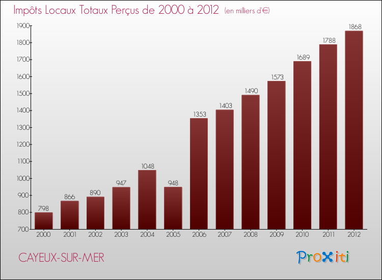 Evolution des Impôts Locaux pour la commune de CAYEUX-SUR-MER de 2000 à 2012 Evolution des Impôts Locaux pour CAYEUX-SUR-MER de 2000 à 2012