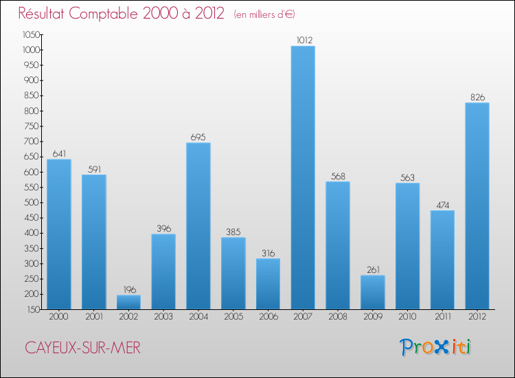 Evolution du résultat comptable pour la commune de CAYEUX-SUR-MER de 2000 à 2012 Evolution du résultat comptable pour CAYEUX-SUR-MER de 2000 à 2012
