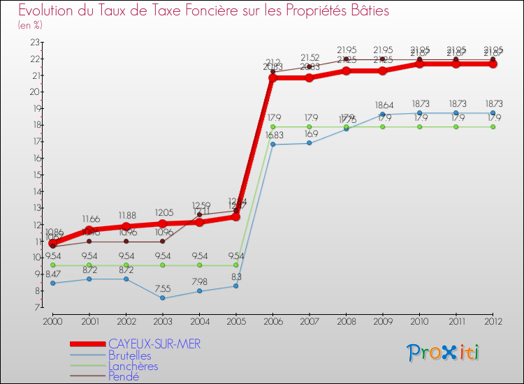 Evolution du taux de la taxe foncière sur le bati pour CAYEUX-SUR-MER et les communes proches de 2000 à 2012 Comparaison des taux de taxe foncière sur le bati pour CAYEUX-SUR-MER et les communes voisines de 2000 à 2012