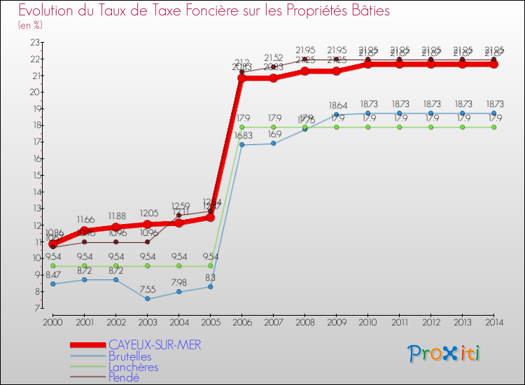 Evolution du taux de la taxe foncière sur le bati pour CAYEUX-SUR-MER et les communes proches de 2000 à 2014 Comparaison des taux de taxe foncière sur le bati pour CAYEUX-SUR-MER et les communes voisines de 2000 à 2014