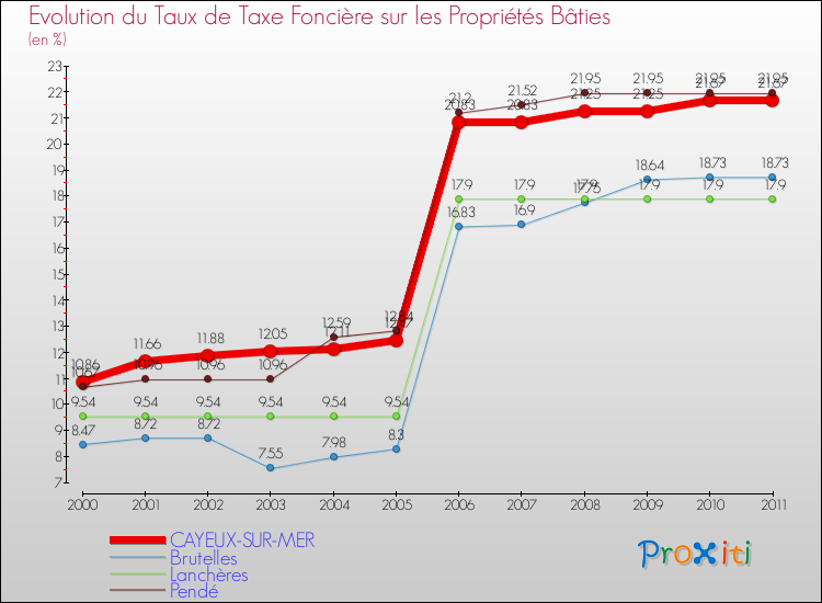 Evolution du taux de la taxe foncière sur le bati pour CAYEUX-SUR-MER et les communes proches Comparaison des taux de taxe foncière sur le bati pour CAYEUX-SUR-MER et les communes voisines