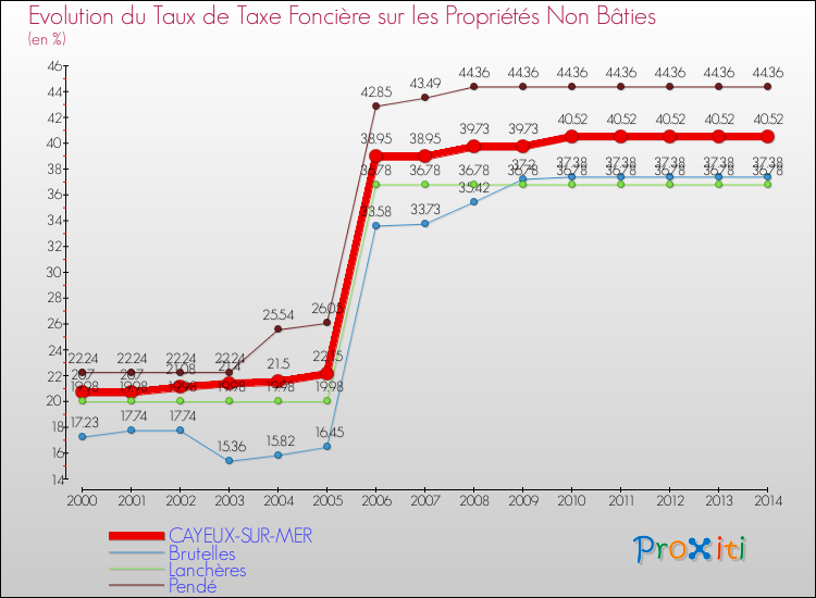 Evolution du taux de la taxe foncière sur les immeubles et terrains non batis pour CAYEUX-SUR-MER et les communes proches de 2000 à 2014 Comparaison des taux de la taxe foncière sur les immeubles et terrains non batis pour CAYEUX-SUR-MER et les communes voisines de 2000 à 2014