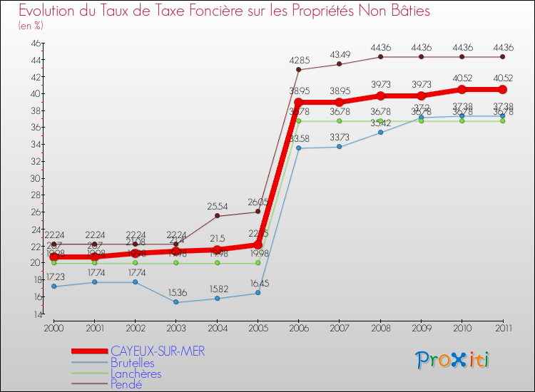 Evolution du taux de la taxe foncière sur les immeubles et terrains non batis pour CAYEUX-SUR-MER et les communes proches Comparaison des taux de la taxe foncière sur les immeubles et terrains non batis pour CAYEUX-SUR-MER et les communes voisines