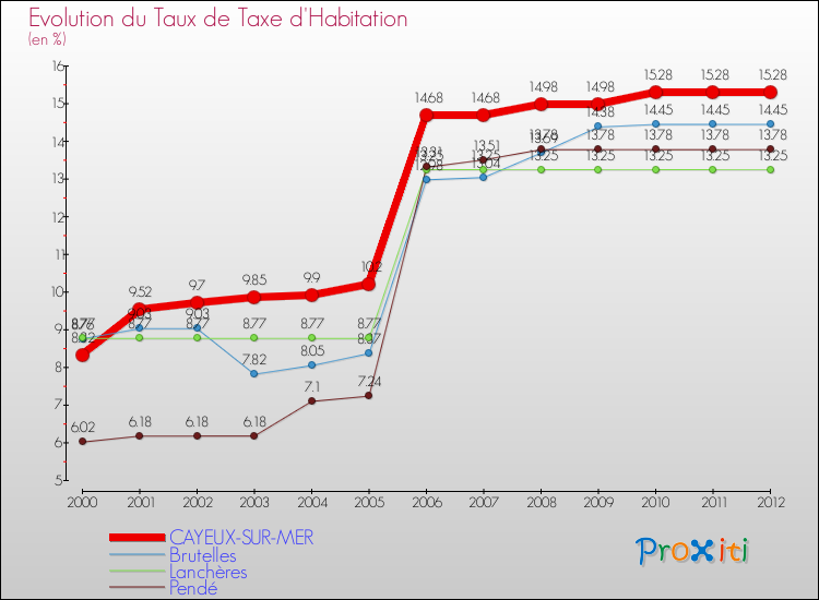 Evolution du taux de la taxe d'habitation pour CAYEUX-SUR-MER et les communes proches Comparaison des taux de la taxe d'habitation pour CAYEUX-SUR-MER et les communes voisines