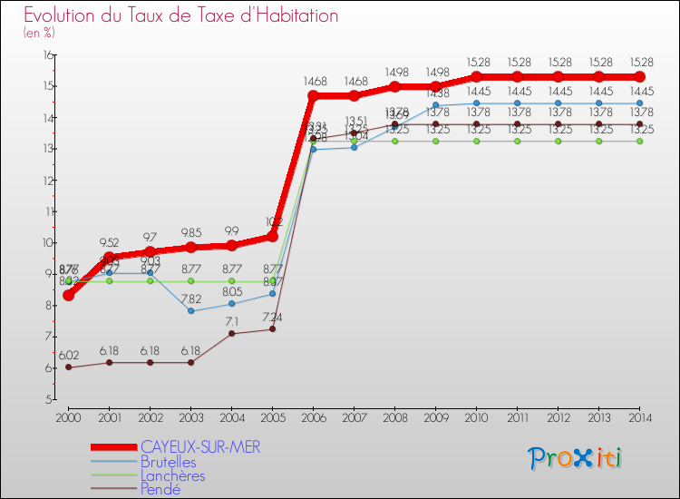Evolution du taux de la taxe d'habitation pour CAYEUX-SUR-MER et les communes proches de 2000 à 2014 Comparaison des taux de la taxe d'habitation pour CAYEUX-SUR-MER et les communes voisines de 2000 à 2014