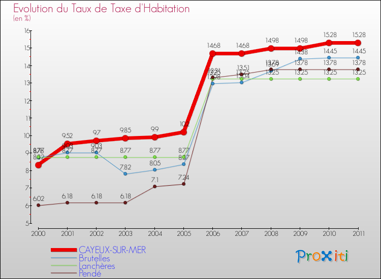 Evolution du taux de la taxe d'habitation pour CAYEUX-SUR-MER et les communes proches Comparaison des taux de la taxe d'habitation pour CAYEUX-SUR-MER et les communes voisines