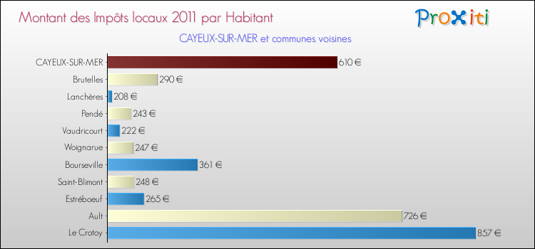 Montant des impôts locaux par Habitant pour CAYEUX-SUR-MER et les communes proches Comparaison des impôts locaux par habitant pour CAYEUX-SUR-MER et les communes voisines