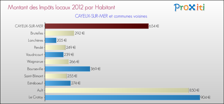 Montant des impôts locaux par Habitant pour CAYEUX-SUR-MER et les communes proches Comparaison des impôts locaux par habitant pour CAYEUX-SUR-MER et les communes voisines