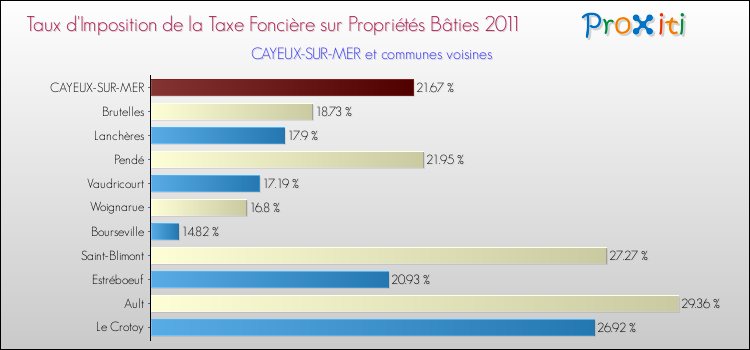 Taux d'imposition de la taxe foncière sur le bati 2011 pour CAYEUX-SUR-MER et les communes proches Comparaison des taux d'imposition de la taxe foncière sur le bati 2011 pour CAYEUX-SUR-MER et les communes voisines