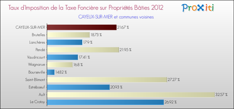 Taux d'imposition de la taxe foncière sur le bati 2012 pour CAYEUX-SUR-MER et les communes proches Comparaison des taux d'imposition de la taxe foncière sur le bati 2012 pour CAYEUX-SUR-MER et les communes voisines