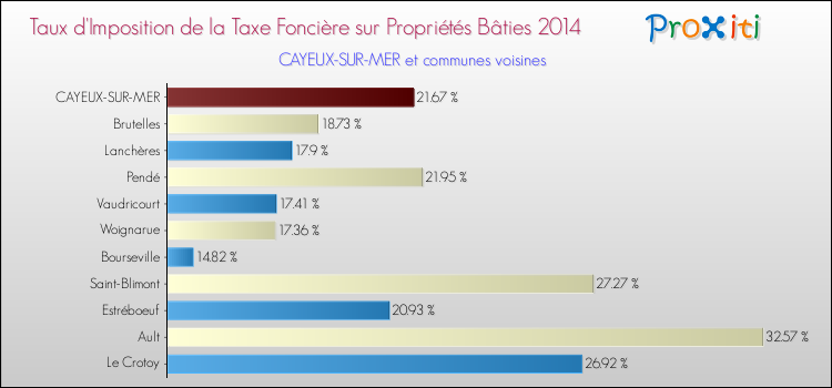 Taux d'imposition de la taxe foncière sur le bati 2014 pour CAYEUX-SUR-MER et les communes proches Comparaison des taux d'imposition de la taxe foncière sur le bati 2014 pour CAYEUX-SUR-MER et les communes voisines