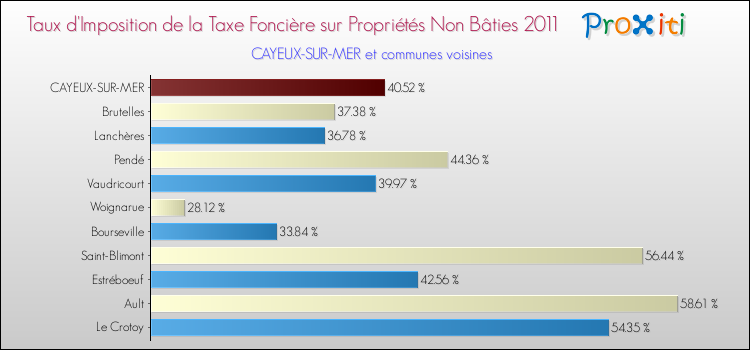 Taux d'imposition de la taxe foncière sur les immeubles et terrains non batis 2011 pour CAYEUX-SUR-MER et les communes proches Comparaison des taux d'imposition de la taxe foncière sur les immeubles et terrains non batis 2011 pour CAYEUX-SUR-MER et les communes voisines