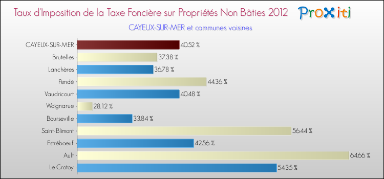 Taux d'imposition de la taxe foncière sur les immeubles et terrains non batis 2012 pour CAYEUX-SUR-MER et les communes proches Comparaison des taux d'imposition de la taxe foncière sur les immeubles et terrains non batis 2012 pour CAYEUX-SUR-MER et les communes voisines