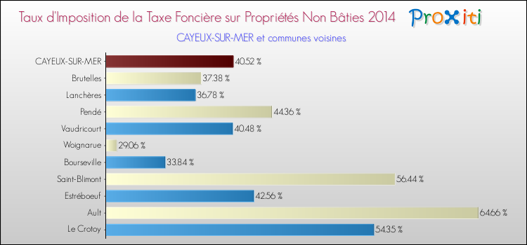 Taux d'imposition de la taxe foncière sur les immeubles et terrains non batis 2014 pour CAYEUX-SUR-MER et les communes proches Comparaison des taux d'imposition de la taxe foncière sur les immeubles et terrains non batis 2014 pour CAYEUX-SUR-MER et les communes voisines