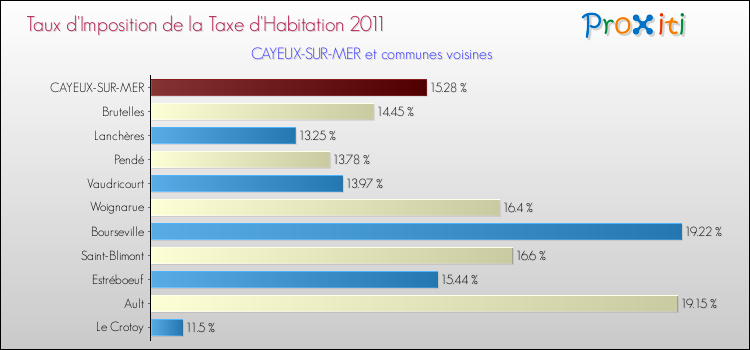 Taux d'imposition de la taxe d'habitation 2011 pour CAYEUX-SUR-MER et les communes proches Comparaison des taux d'imposition de la taxe d'habitation 2011 pour CAYEUX-SUR-MER et les communes voisines