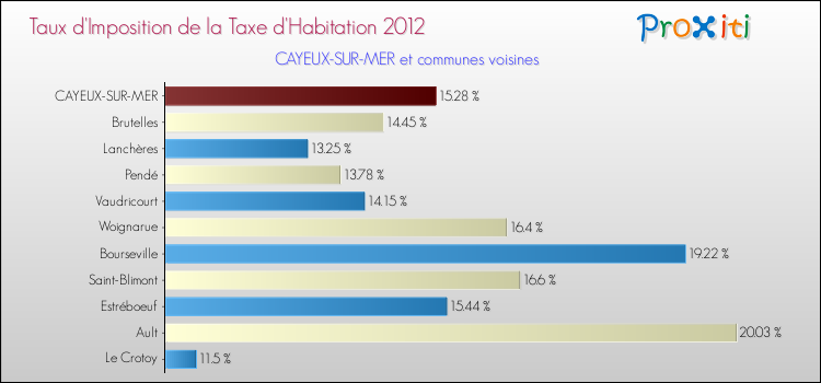 Taux d'imposition de la taxe d'habitation 2012 pour CAYEUX-SUR-MER et les communes proches Comparaison des taux d'imposition de la taxe d'habitation 2012 pour CAYEUX-SUR-MER et les communes voisines