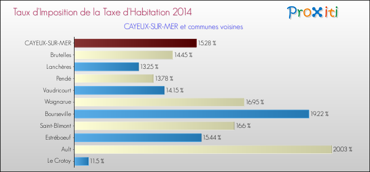 Taux d'imposition de la taxe d'habitation 2014 pour CAYEUX-SUR-MER et les communes proches Comparaison des taux d'imposition de la taxe d'habitation 2014 pour CAYEUX-SUR-MER et les communes voisines