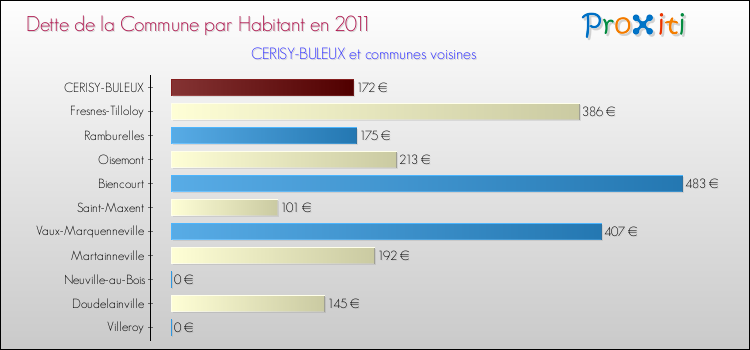 Dette par habitant de la commune en 2011 pour CERISY-BULEUX et les communes proches Comparaison de la dette par habitant de la commune en 2011 pour CERISY-BULEUX et les communes voisines