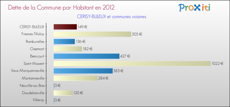 Dette par habitant de la commune en 2012 pour CERISY-BULEUX et les communes proches Comparaison de la dette par habitant de la commune en 2012 pour CERISY-BULEUX et les communes voisines
