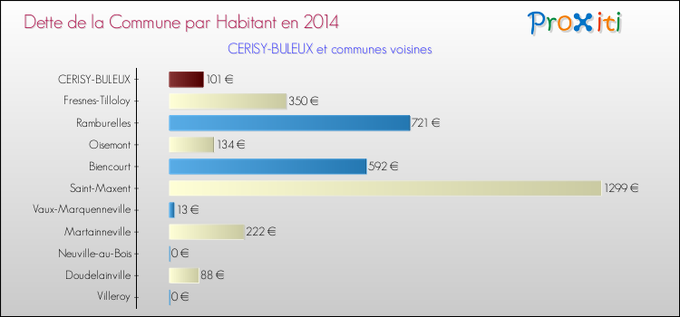 Dette par habitant de la commune en 2014 pour CERISY-BULEUX et les communes proches Comparaison de la dette par habitant de la commune en 2014 pour CERISY-BULEUX et les communes voisines