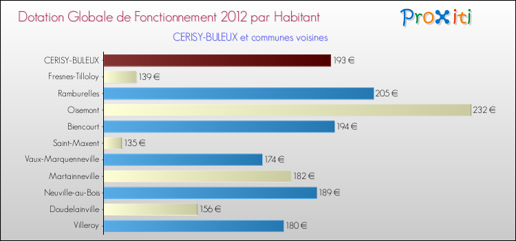 Montant des dotations globales de fonctionnement DGF par Habitant pour CERISY-BULEUX et les communes proches Comparaison des des dotations globales de fonctionnement DGF par habitant pour CERISY-BULEUX et les communes voisines