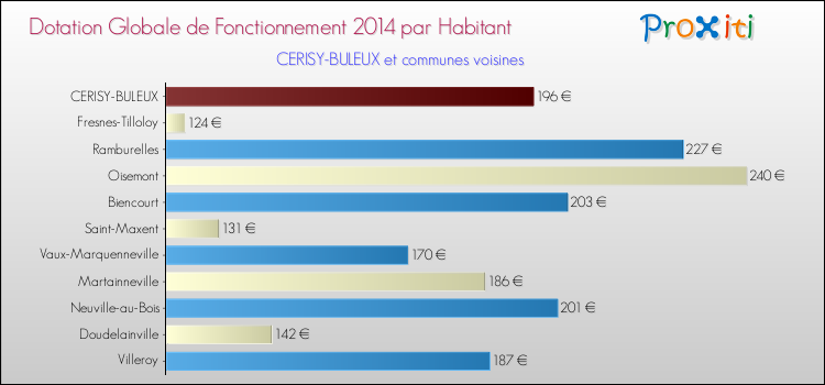 Montant des dotations globales de fonctionnement DGF par Habitant pour CERISY-BULEUX et les communes proches en 2014. Comparaison des des dotations globales de fonctionnement DGF par habitant pour CERISY-BULEUX et les communes voisines en 2014.