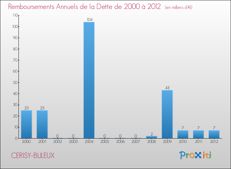 Evolution de l'annuité de la dette pour la commune de CERISY-BULEUX de 2000 à 2012 Annuités de la dette pour CERISY-BULEUX de 2000 à 2012