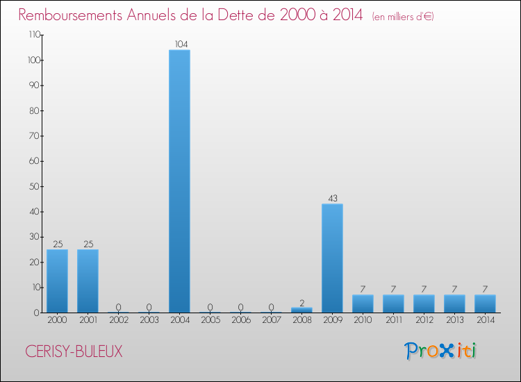Evolution de l'annuité de la dette pour la commune de CERISY-BULEUX de 2000 à 2014 Annuités de la dette pour CERISY-BULEUX de 2000 à 2014