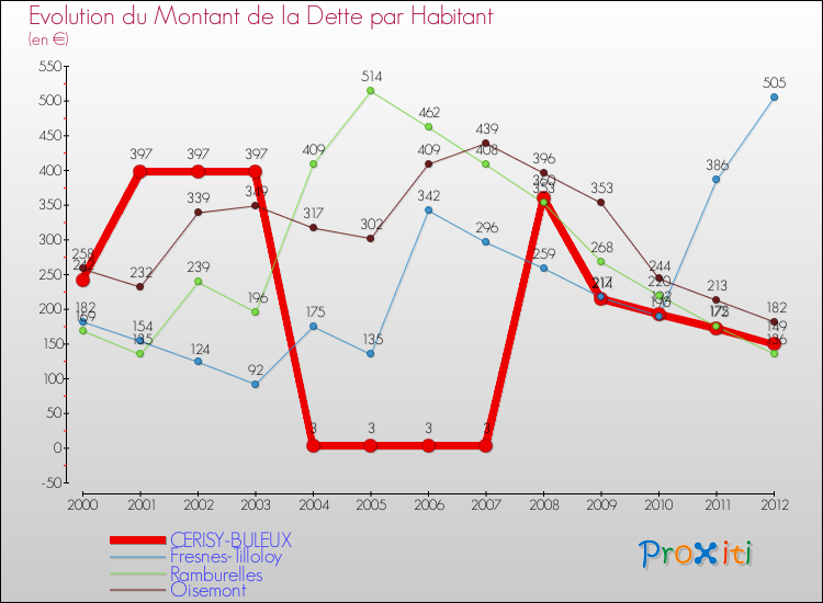 Evolution de la dette par habitant pour la commune de CERISY-BULEUX et les communes proches de 2000 à 2012 Comparaison de la dette par habitant pour CERISY-BULEUX et les communes voisines de 2000 à 2012
