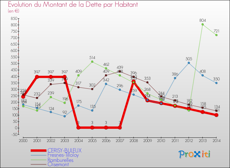 Evolution de la dette par habitant pour la commune de CERISY-BULEUX et les communes proches de 2000 à 2014 Comparaison de la dette par habitant pour CERISY-BULEUX et les communes voisines de 2000 à 2014