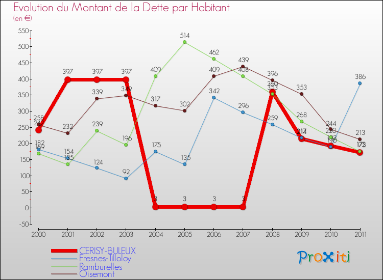 Evolution de la dette par habitant pour la commune de CERISY-BULEUX et les communes proches Comparaison de la dette par habitant pour CERISY-BULEUX et les communes voisines