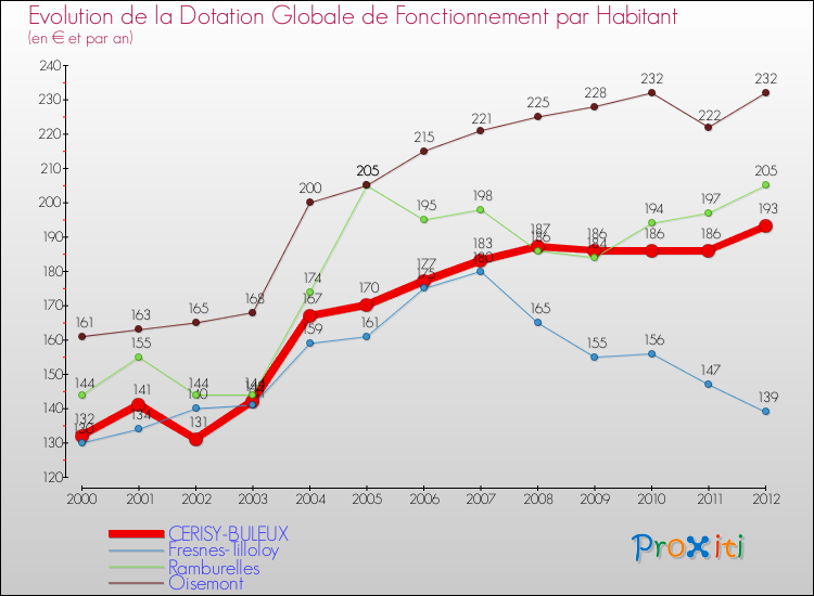 Evolution et montant de la dotation globale de fonctionnement par Habitant pour CERISY-BULEUX et les communes proches Comparaison des dotations globales de fonctionnement par habitant pour CERISY-BULEUX et les communes voisines