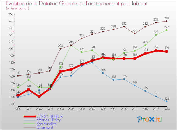 Evolution et montant de la dotation globale de fonctionnement par Habitant pour CERISY-BULEUX et les communes proches de 2000 à 2014. Comparaison des dotations globales de fonctionnement par habitant pour CERISY-BULEUX et les communes voisines de 2000 à 2014.