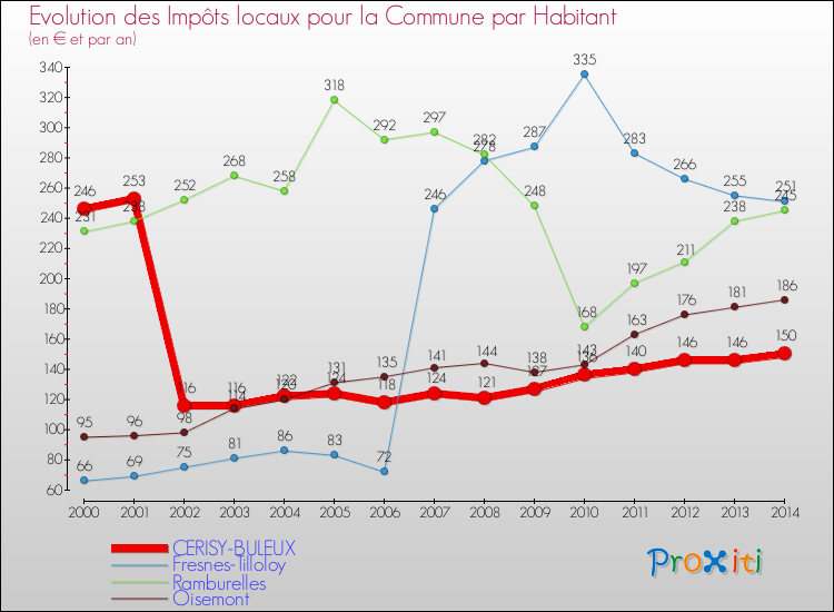 Evolution et montant des impôts locaux par Habitant pour CERISY-BULEUX et les communes proches de 2000 à 2014 Comparaison des impôts locaux par habitant pour CERISY-BULEUX et les communes voisines de 2000 à 2014