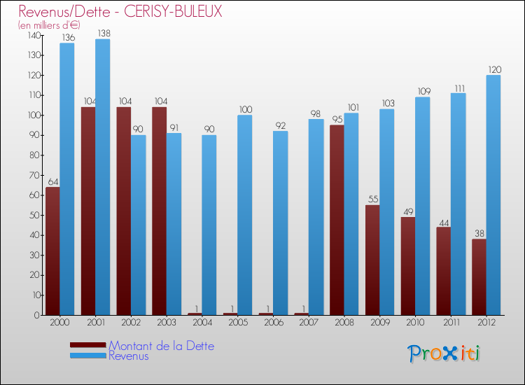 Evolution comparée de la dette et des revenus pour la commune de CERISY-BULEUX de 2000 à 2012 Comparaison de la dette et des revenus pour CERISY-BULEUX de 2000 à 2012
