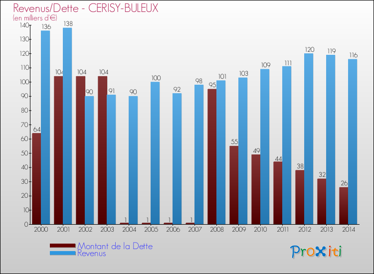 Evolution comparée de la dette et des revenus pour la commune de CERISY-BULEUX de 2000 à 2014 Comparaison de la dette et des revenus pour CERISY-BULEUX de 2000 à 2014