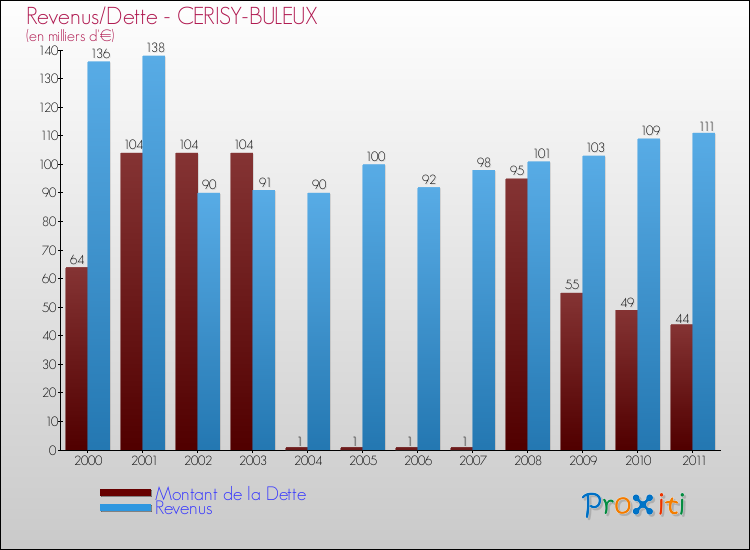Evolution comparée de la dette et des revenus pour la commune de CERISY-BULEUX de 2000 à 2011 Comparaison de la dette et des revenus pour CERISY-BULEUX de 2000 à 2011
