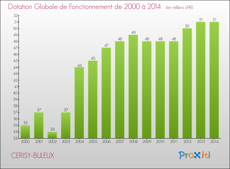 Evolution du montant de la Dotation Globale de Fonctionnement pour la commune de CERISY-BULEUX de 2000 à 2014 Evolution du montant de la Dotation Globale de Fonctionnement pour CERISY-BULEUX de 2000 à 2014