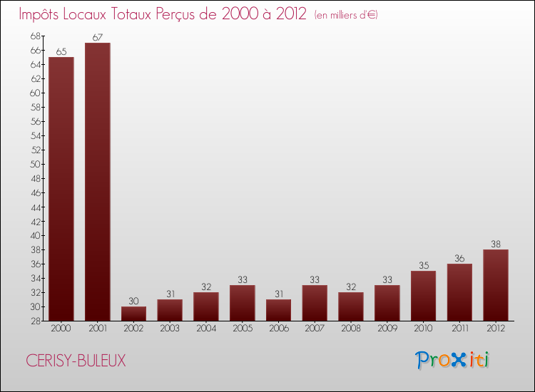Evolution des Impôts Locaux pour la commune de CERISY-BULEUX de 2000 à 2012 Evolution des Impôts Locaux pour CERISY-BULEUX de 2000 à 2012