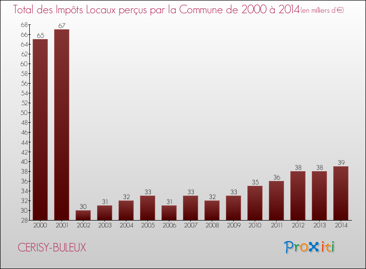 Evolution des Impôts Locaux pour la commune de CERISY-BULEUX de 2000 à 2014 Evolution des Impôts Locaux pour CERISY-BULEUX de 2000 à 2014