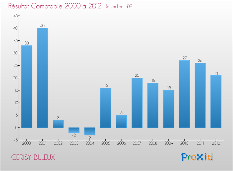 Evolution du résultat comptable pour la commune de CERISY-BULEUX de 2000 à 2012 Evolution du résultat comptable pour CERISY-BULEUX de 2000 à 2012