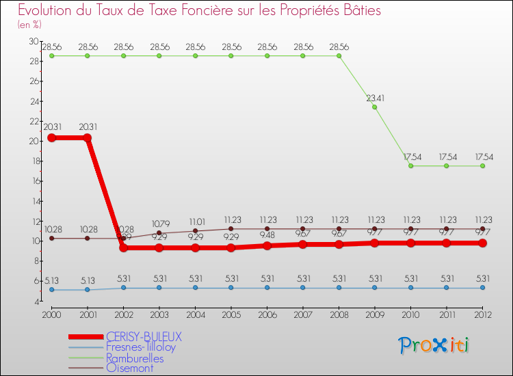 Evolution du taux de la taxe foncière sur le bati pour CERISY-BULEUX et les communes proches de 2000 à 2012 Comparaison des taux de taxe foncière sur le bati pour CERISY-BULEUX et les communes voisines de 2000 à 2012