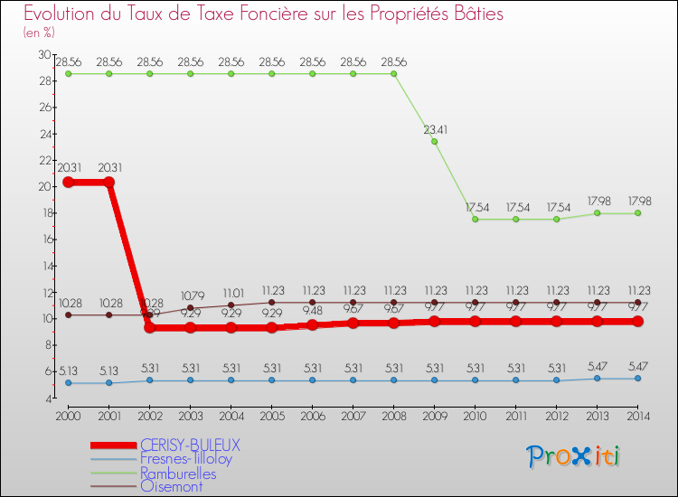 Evolution du taux de la taxe foncière sur le bati pour CERISY-BULEUX et les communes proches de 2000 à 2014 Comparaison des taux de taxe foncière sur le bati pour CERISY-BULEUX et les communes voisines de 2000 à 2014
