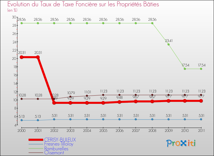 Evolution du taux de la taxe foncière sur le bati pour CERISY-BULEUX et les communes proches Comparaison des taux de taxe foncière sur le bati pour CERISY-BULEUX et les communes voisines