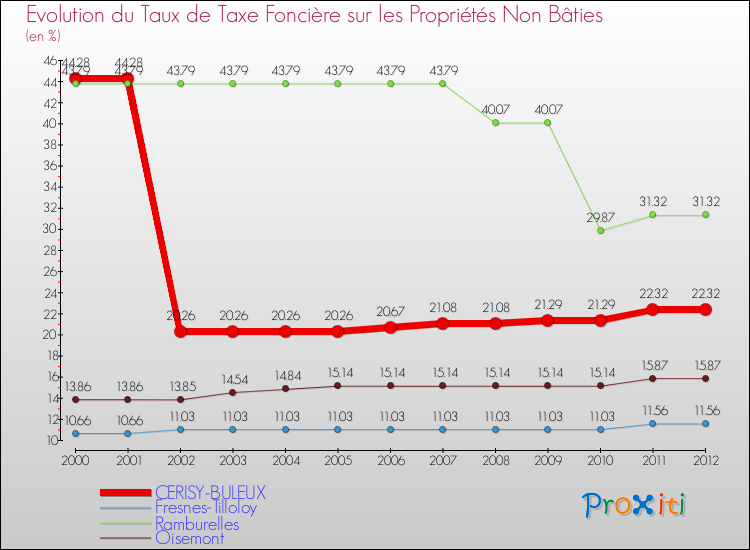 Evolution du taux de la taxe foncière sur les immeubles et terrains non batis pour CERISY-BULEUX et les communes proches de 2000 à 2012 Comparaison des taux de la taxe foncière sur les immeubles et terrains non batis pour CERISY-BULEUX et les communes voisines de 2000 à 2012