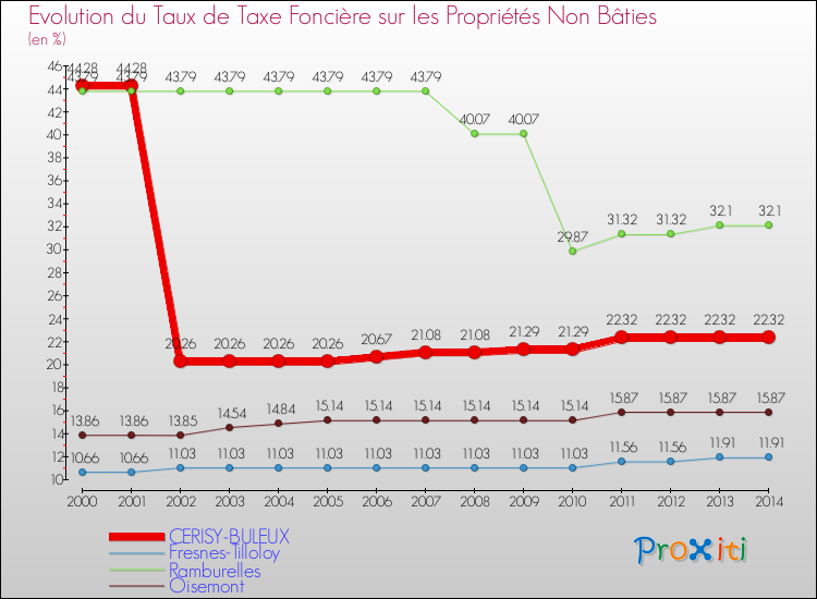 Evolution du taux de la taxe foncière sur les immeubles et terrains non batis pour CERISY-BULEUX et les communes proches de 2000 à 2014 Comparaison des taux de la taxe foncière sur les immeubles et terrains non batis pour CERISY-BULEUX et les communes voisines de 2000 à 2014