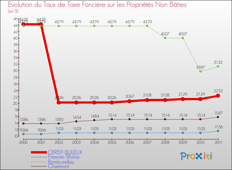 Evolution du taux de la taxe foncière sur les immeubles et terrains non batis pour CERISY-BULEUX et les communes proches Comparaison des taux de la taxe foncière sur les immeubles et terrains non batis pour CERISY-BULEUX et les communes voisines